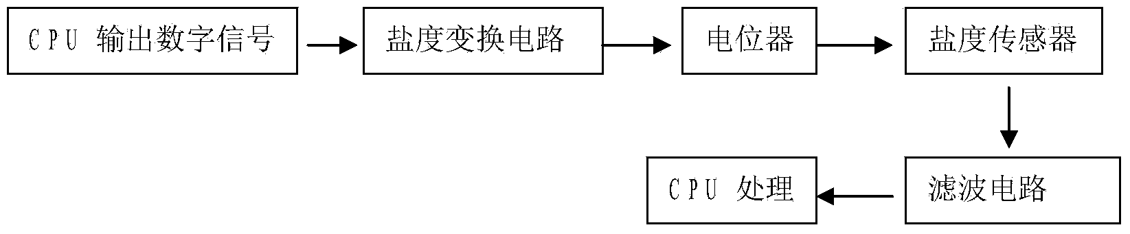 Salinity detection method and salinity meter thereof