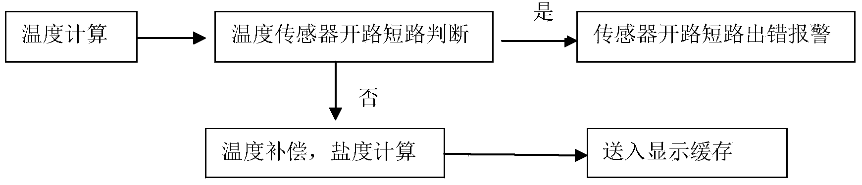 Salinity detection method and salinity meter thereof