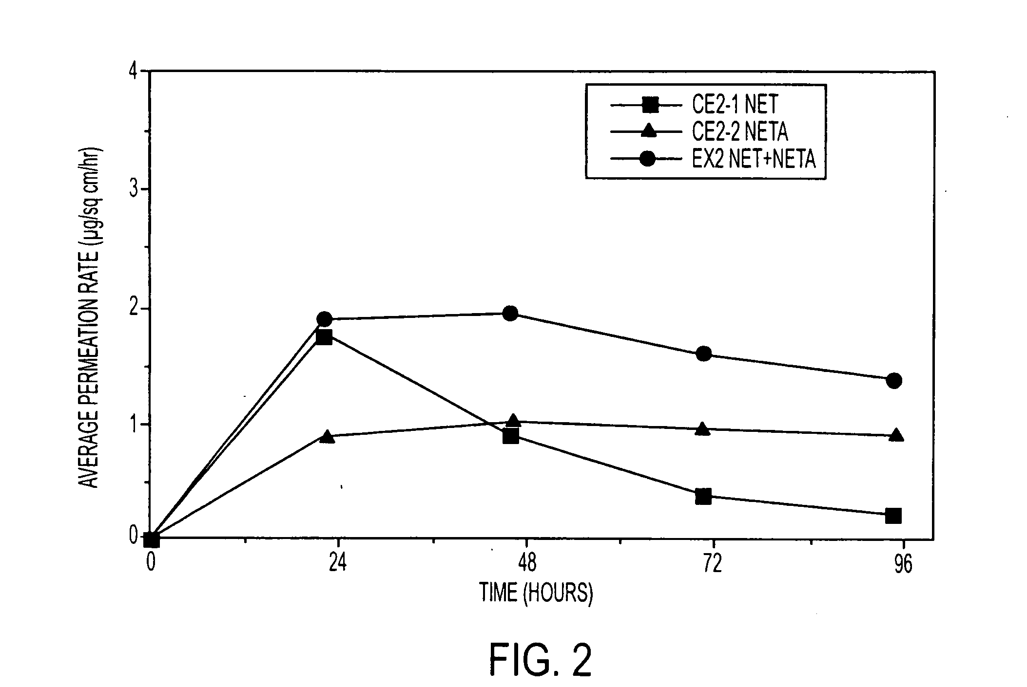 Enhanced drug delivery in transdermal systems