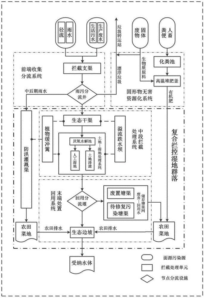 Blocking and controlling system for non-point source pollution in middle water network zone and construction method thereof