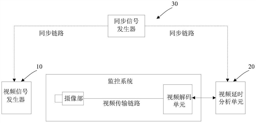 Video Delay Test Device in Surveillance System