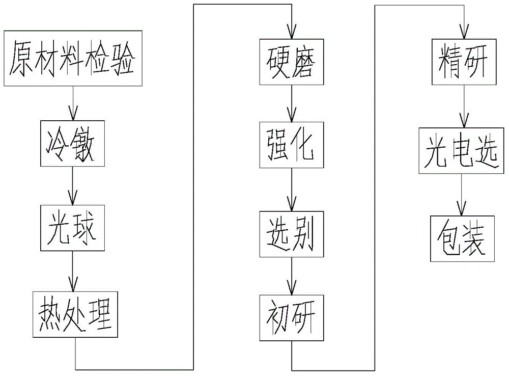 Manufacturing method of miniature steel balls