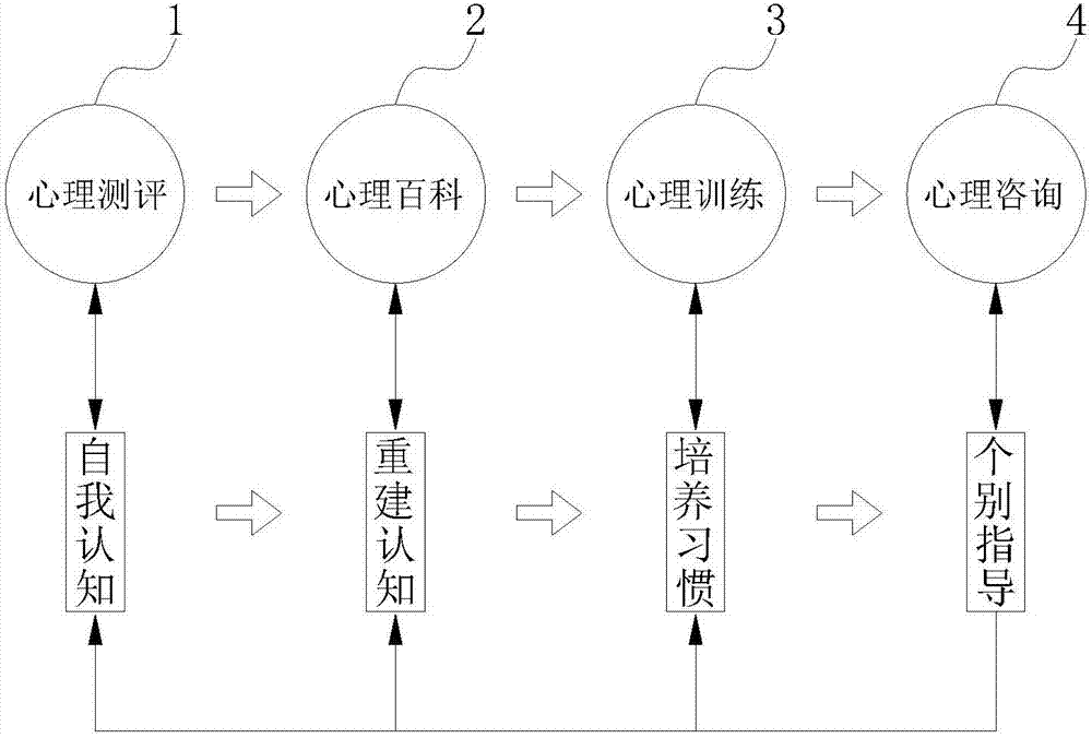 Psychological health service method and system