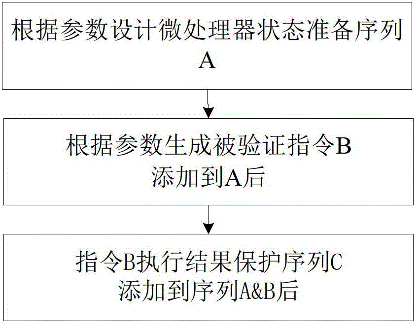 Microprocessor instruction set validation method