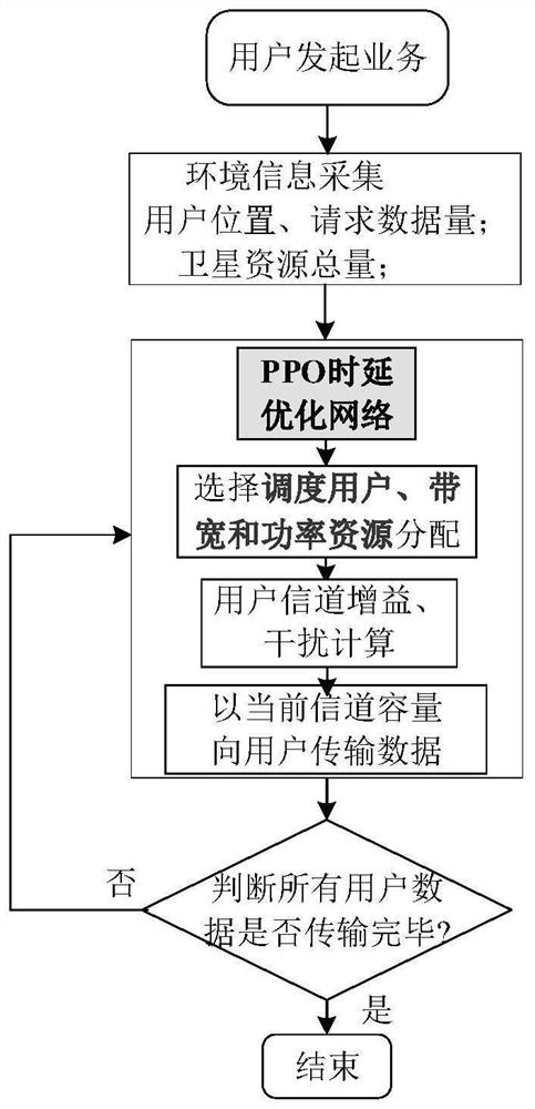 Multi-dimensional resource joint allocation method for multi-beam satellite same-frequency networking system