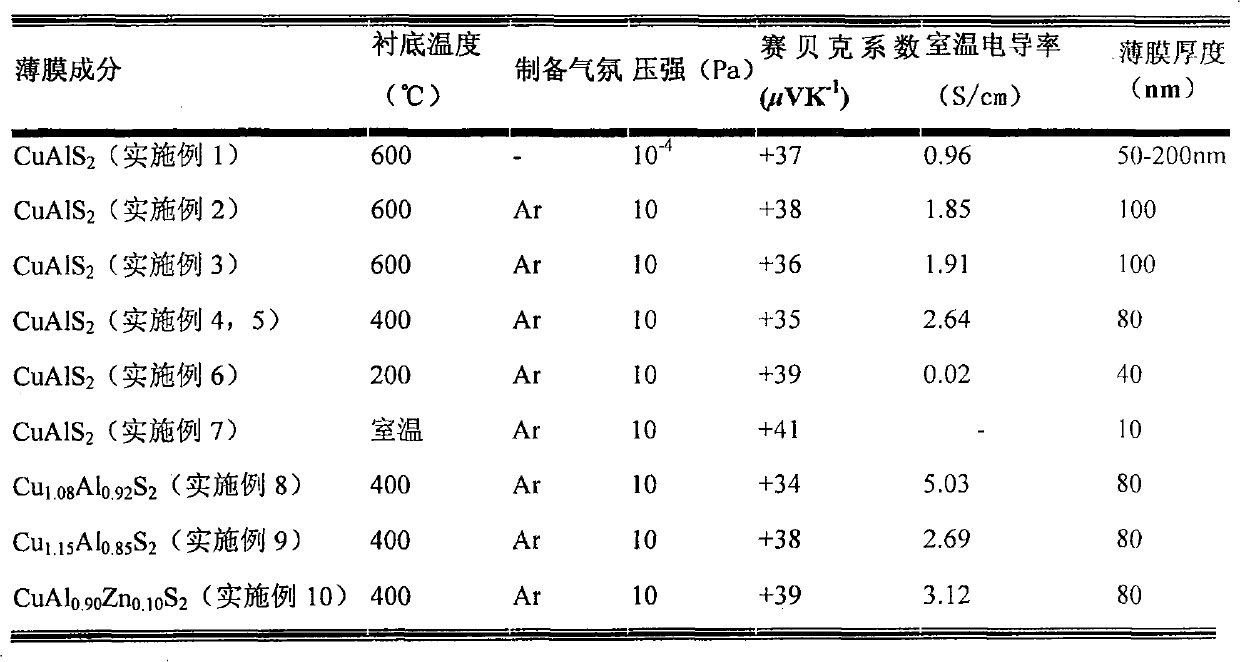 Method for preparing p-type copper-sulfur-containing transparent conductor film