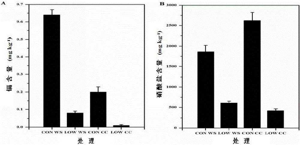 Remediation method for cadmium-nitrate combined pollution of facility agriculture soil