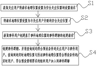 Event group chat creation method and device based on geographic position, server, client, terminal and storage medium thereof