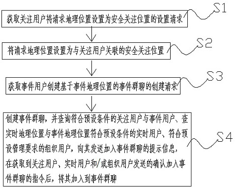 Event group chat creation method and device based on geographic position, server, client, terminal and storage medium thereof