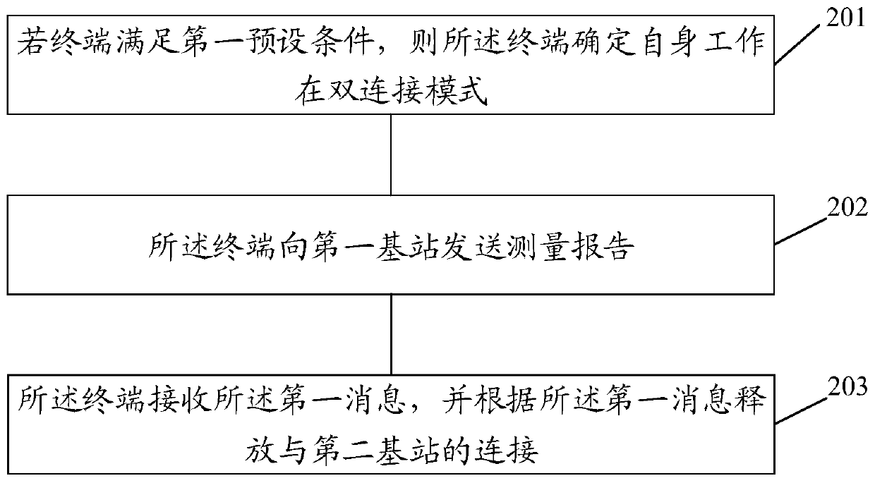 Network connection control method and device, terminal and storage medium