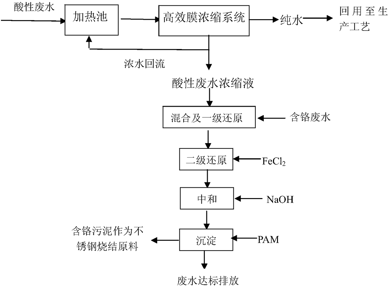 Method for co-treating chromium-containing wastewater and acidic wastewater