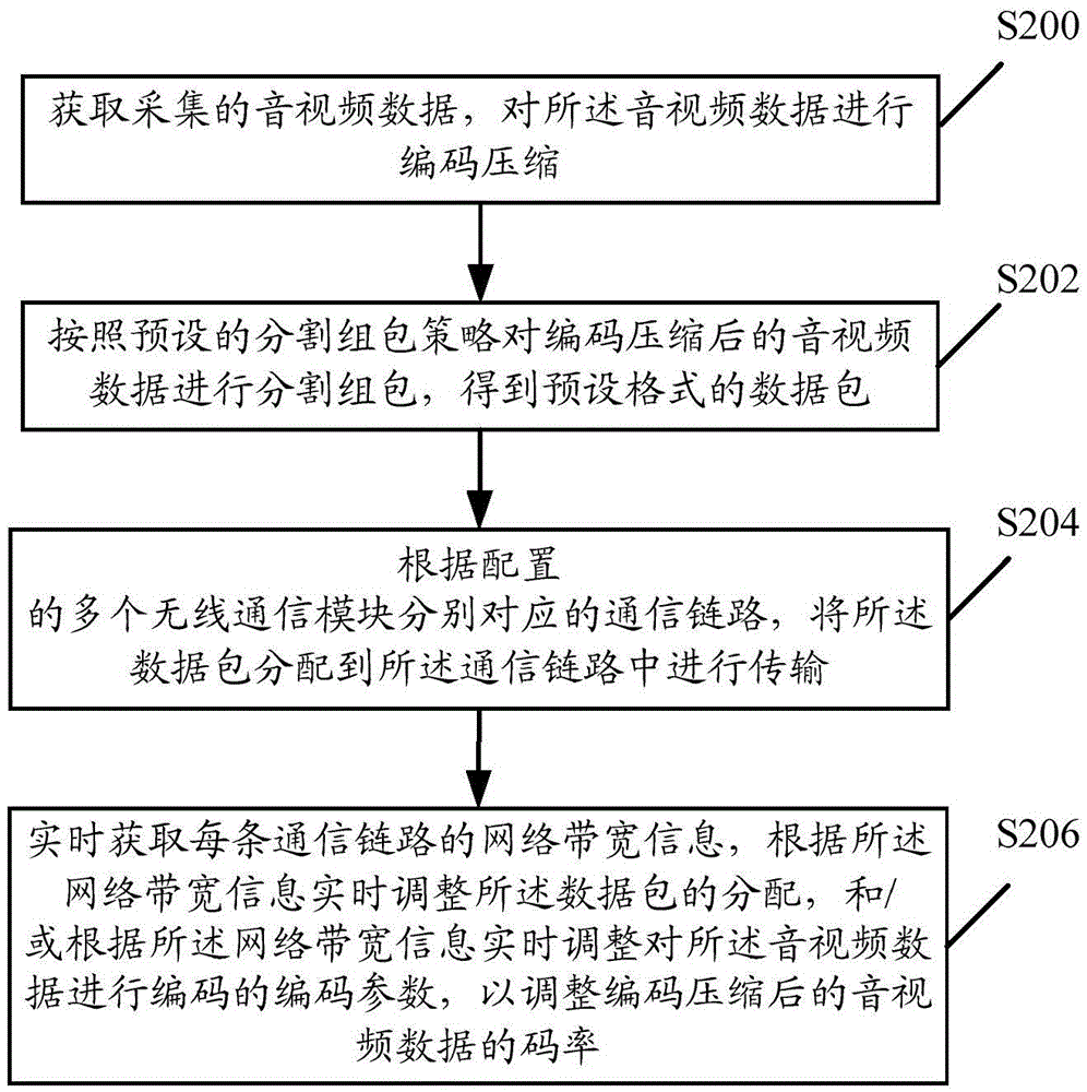 Data transmission method, device and equipment