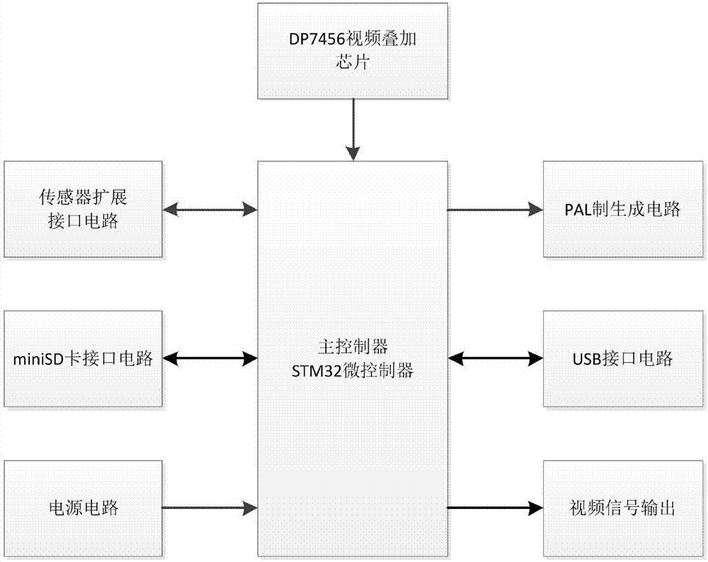 Video overlapping module applied to unmanned aerial vehicle