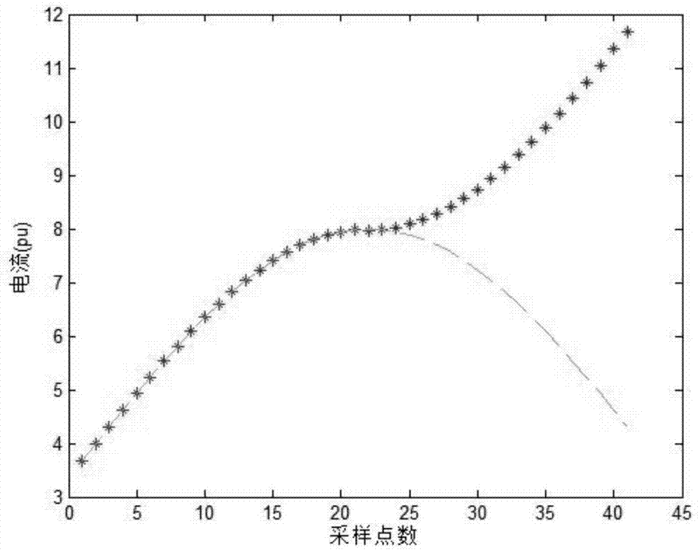 A Saturation Detection Method of Protective Current Transformer Based on Skew Distribution