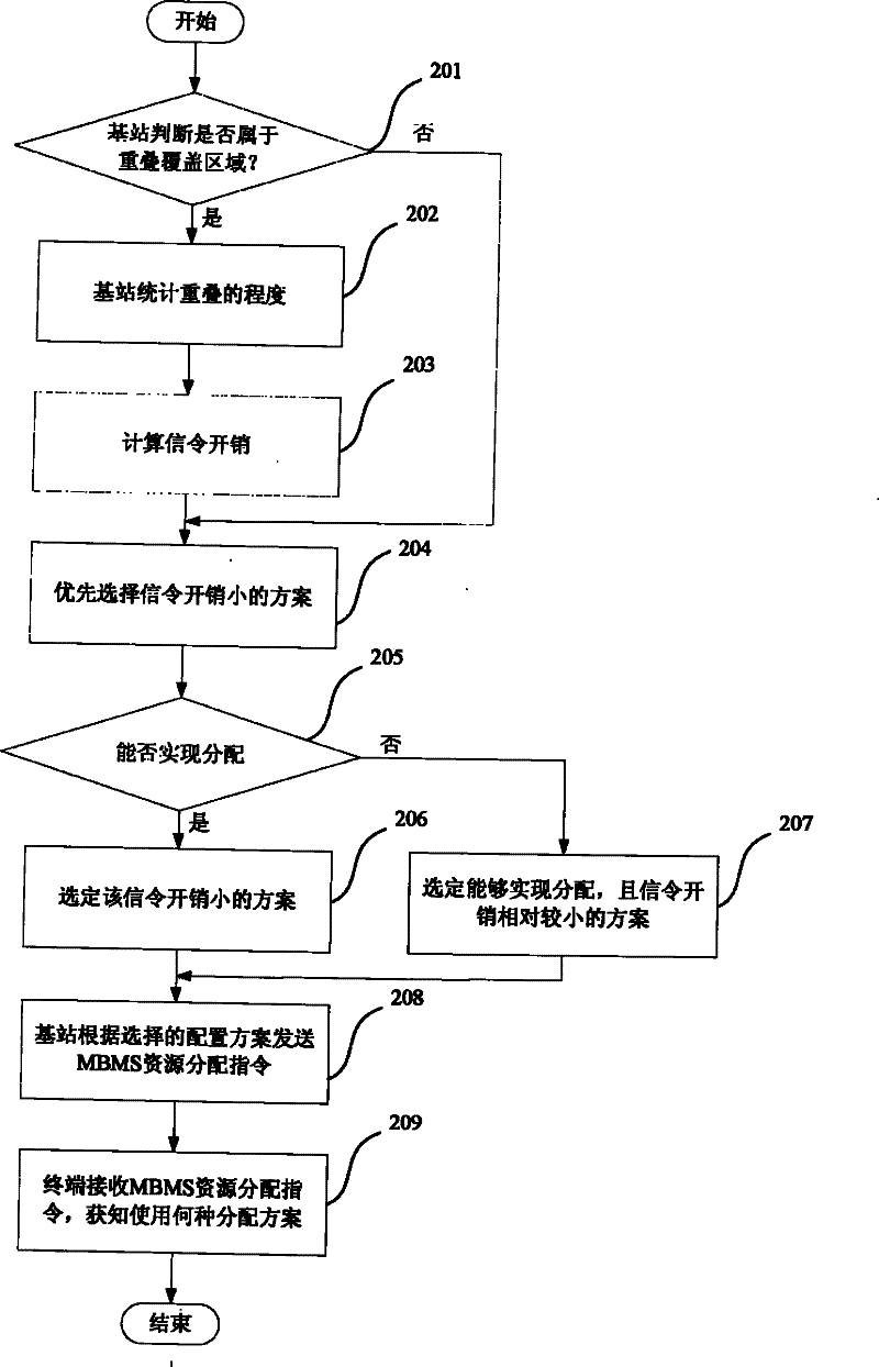 Multimedia broadcast and multicast service resource allocating method