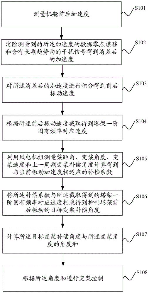 Method and system for suppressing tower vibration