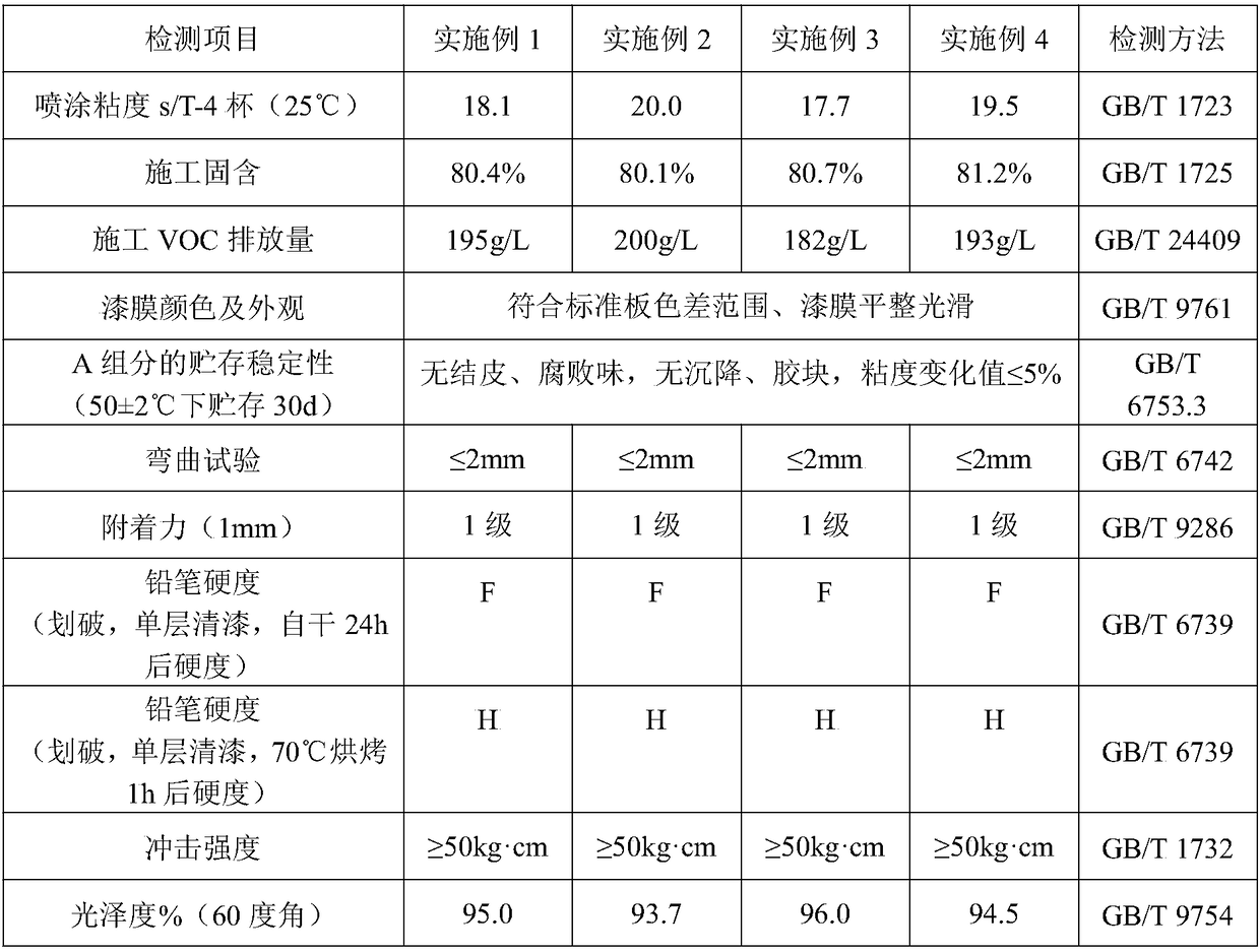 Low-VOC automobile varnish and preparation method thereof