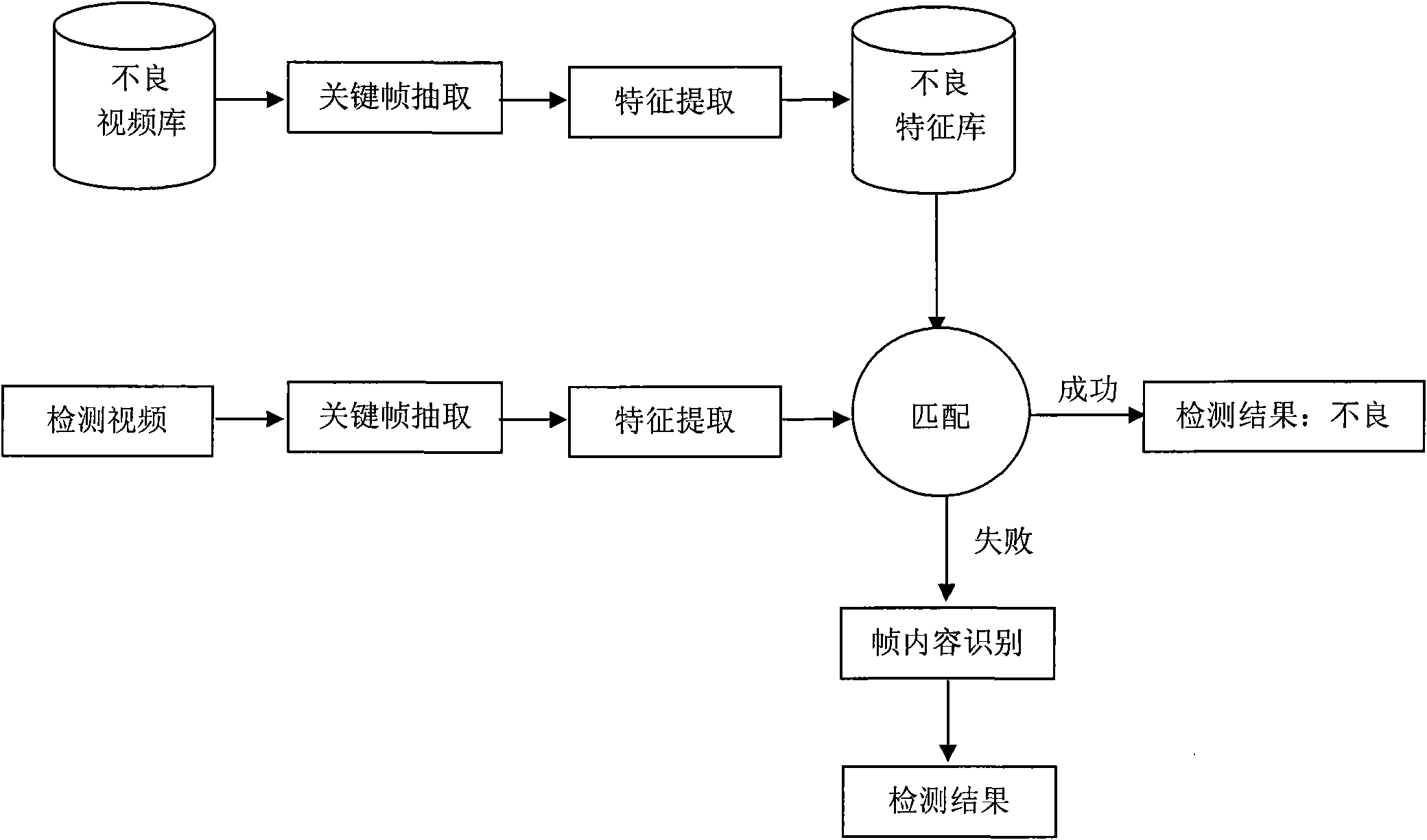 Method for identifying content of digital video