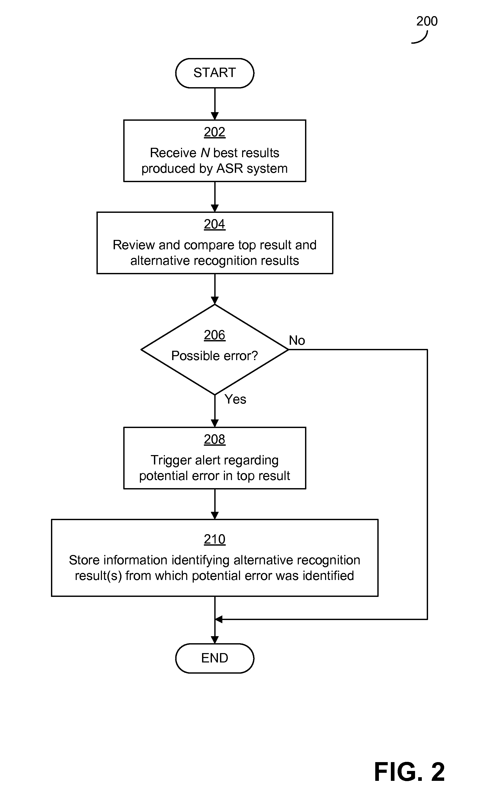 Detecting potential significant errors in speech recognition results