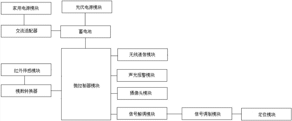 Intelligent monitoring system for safety and theft prevention of printing and dyeing equipment based on photovoltaic power generation