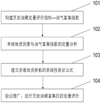 Quantitative evaluation method of shale oil and gas enrichment index on the basis of multi-factor nonlinear regression