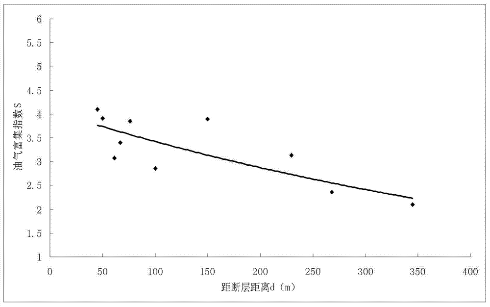 Quantitative evaluation method of shale oil and gas enrichment index on the basis of multi-factor nonlinear regression