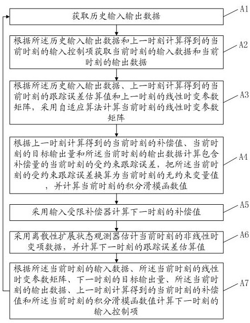 Data-driven integral sliding mode constrained control method based on full-form dynamic linearization