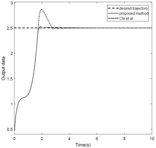 Data-driven integral sliding mode constrained control method based on full-form dynamic linearization