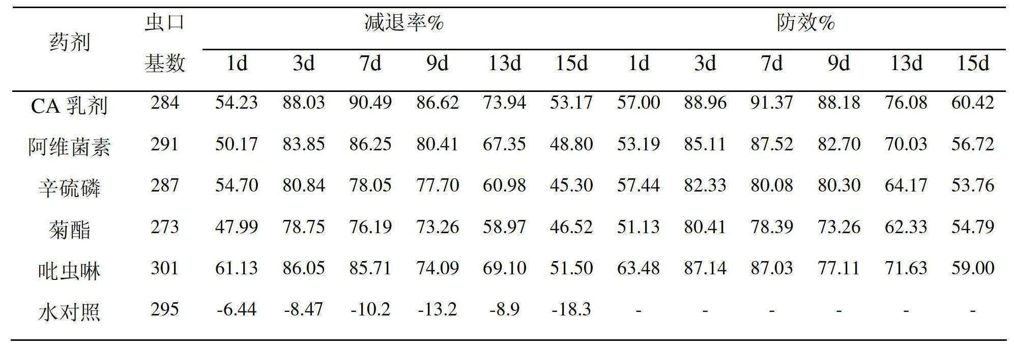 Plant extract and chemical pesticide compound pesticide and preparation method of pesticide