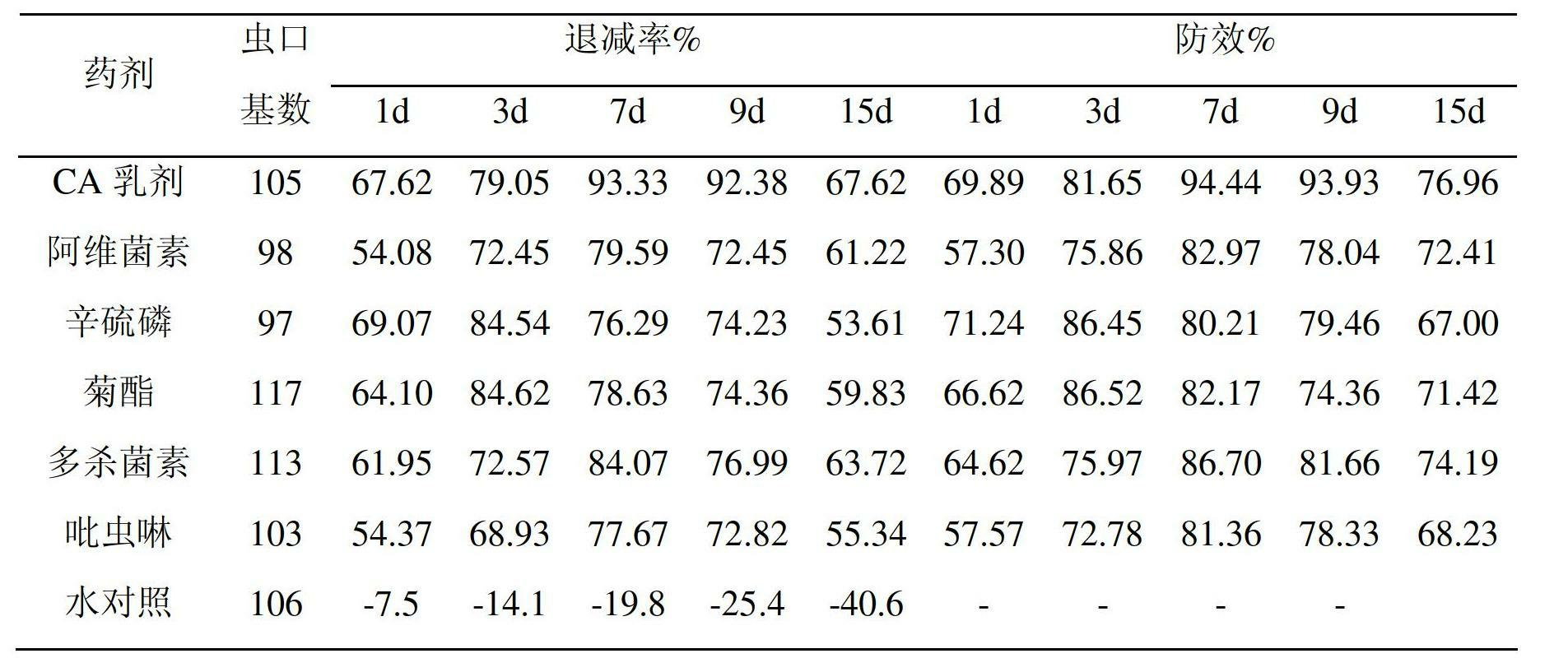 Plant extract and chemical pesticide compound pesticide and preparation method of pesticide