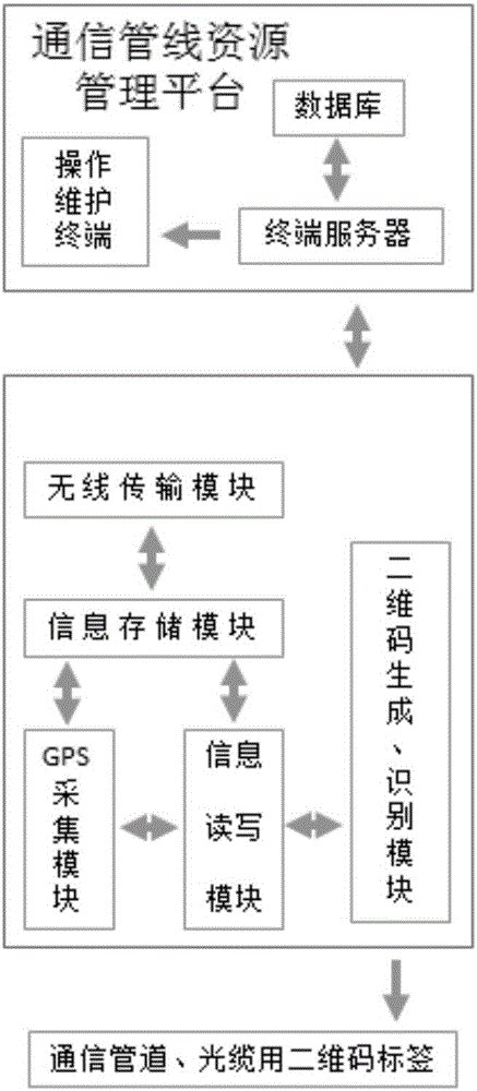 Communication pipe resource management platform and communication pipe resource monitoring method