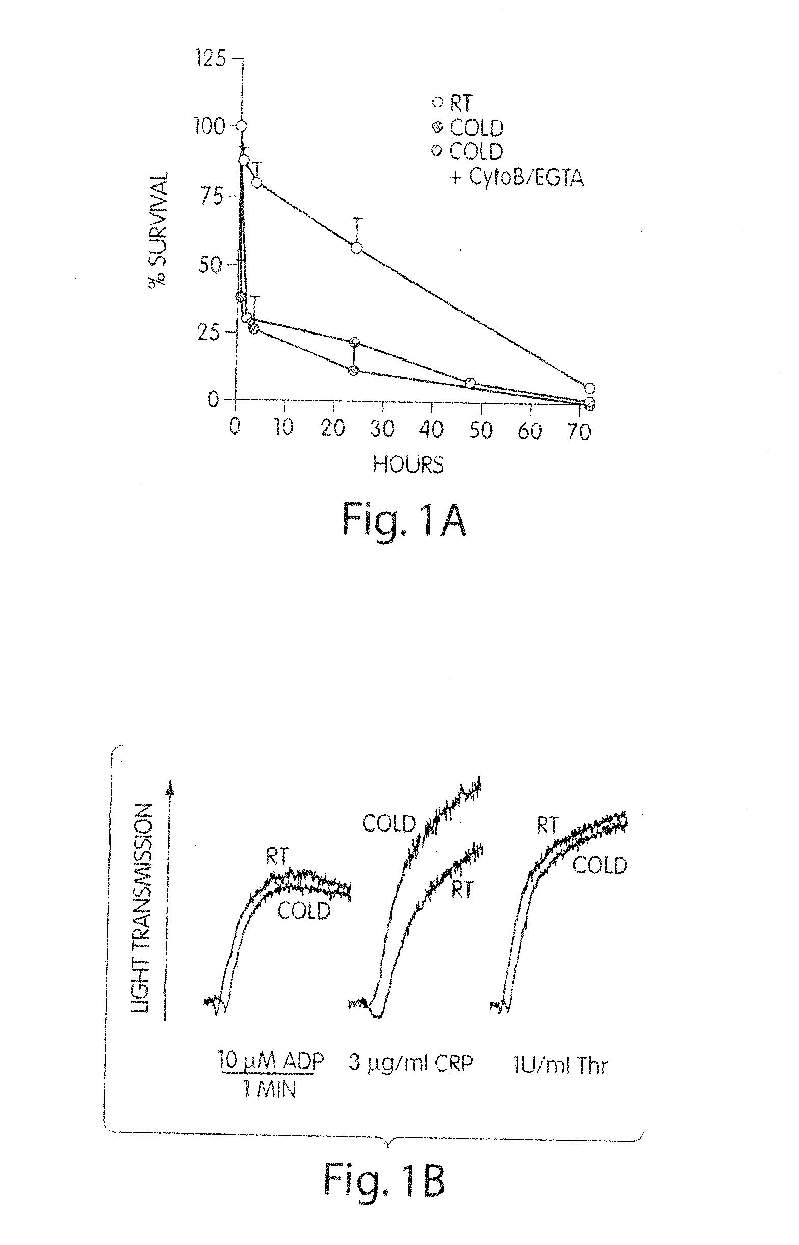 Compositions and Methods for Prolonging Survival of Platelets