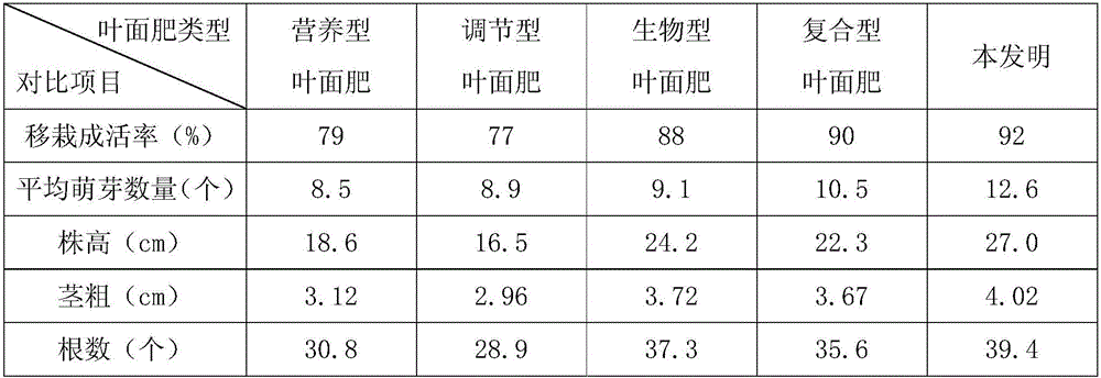 Ecological organic foliar fertilizer