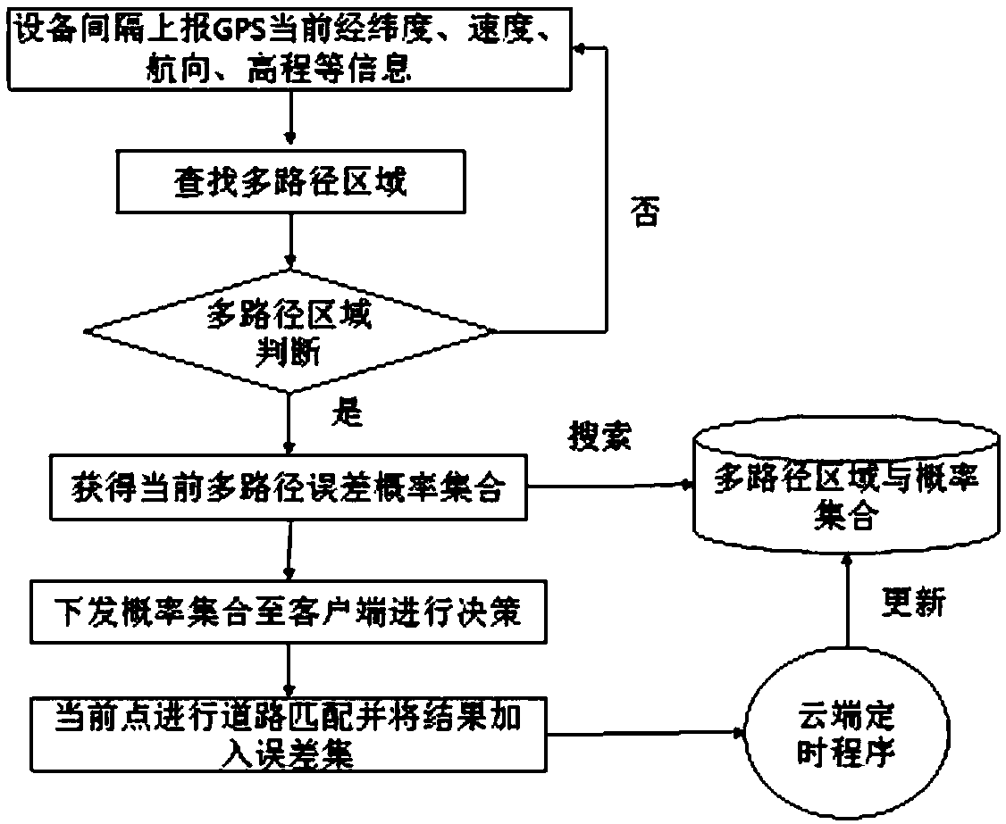 A method for discriminating multi-path areas in a vehicle positioning system