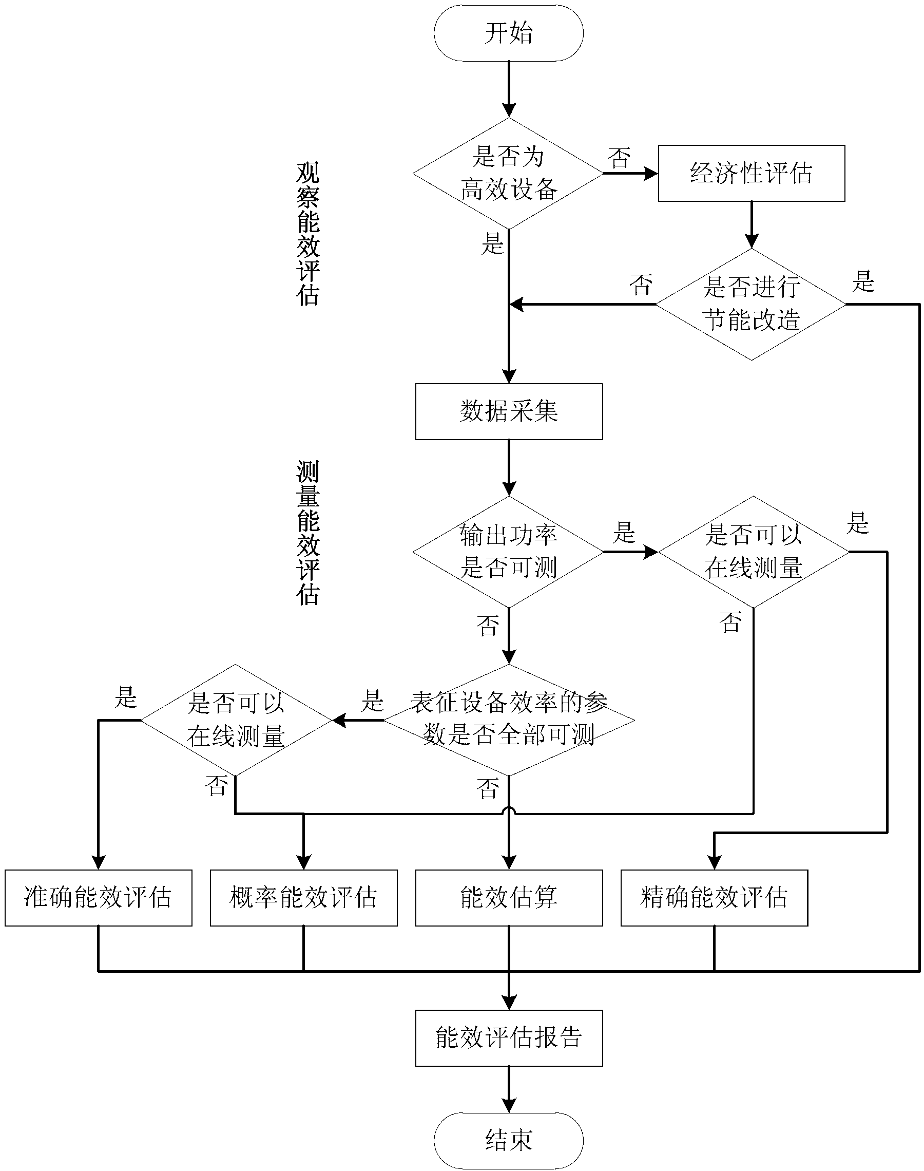 Industrial field equipment energy efficiency evaluation method