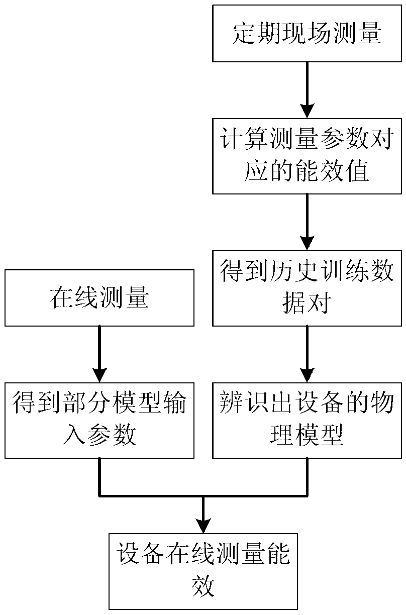 Industrial field equipment energy efficiency evaluation method