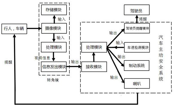 Active safety prompting system for corner