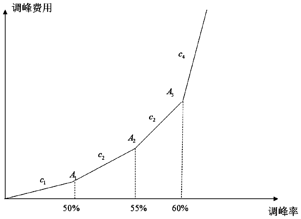 Settlement method and device based on peak shaving auxiliary service