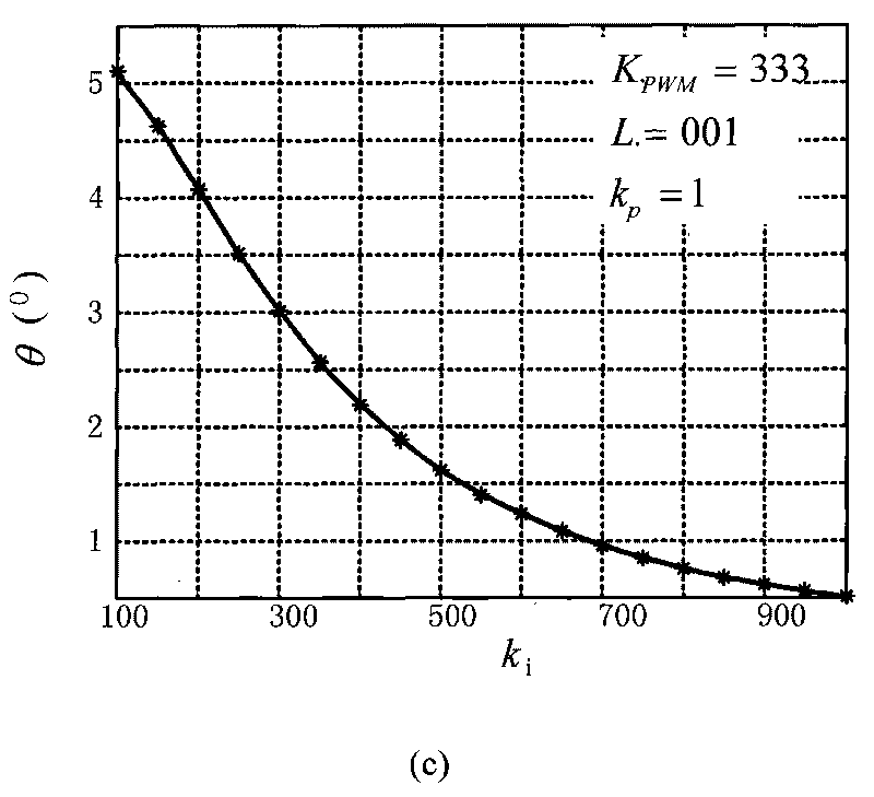 Method for realizing network access current of unity power factor of grid-connected inverter and internal anti-islanding