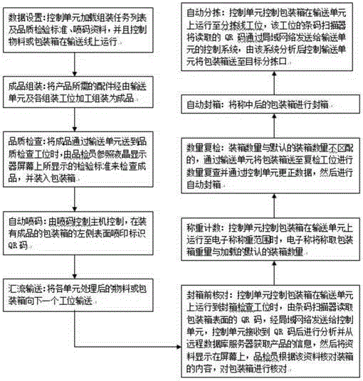 Intelligent assembly workshop control system and control method