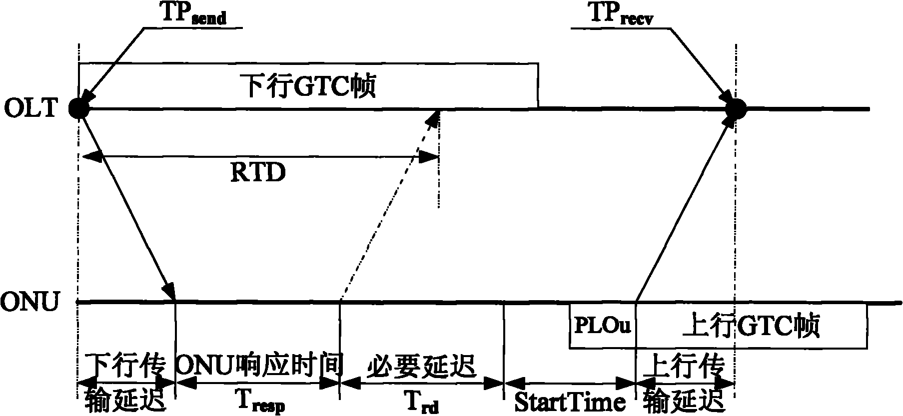 Method for distance measurement in gigabit passive optical network system