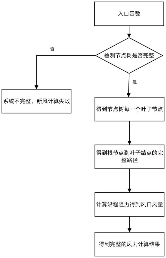 Full-automatic wind power calculation method based on fresh air system