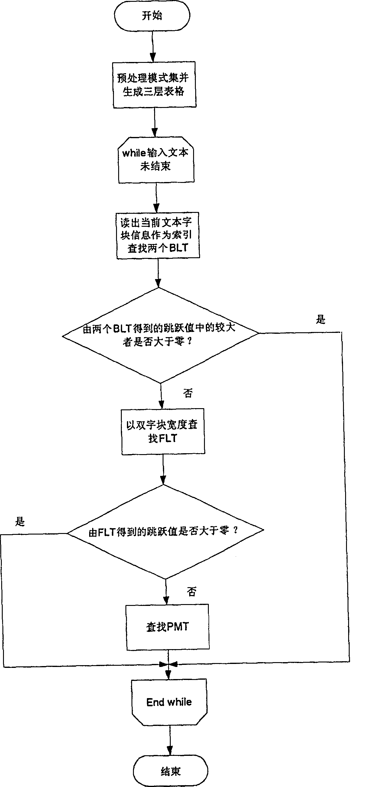 Rapid network flow feature detecting method based on layering hop index