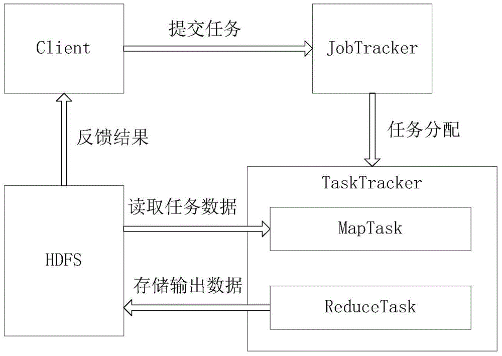 Task performance evaluation method and system