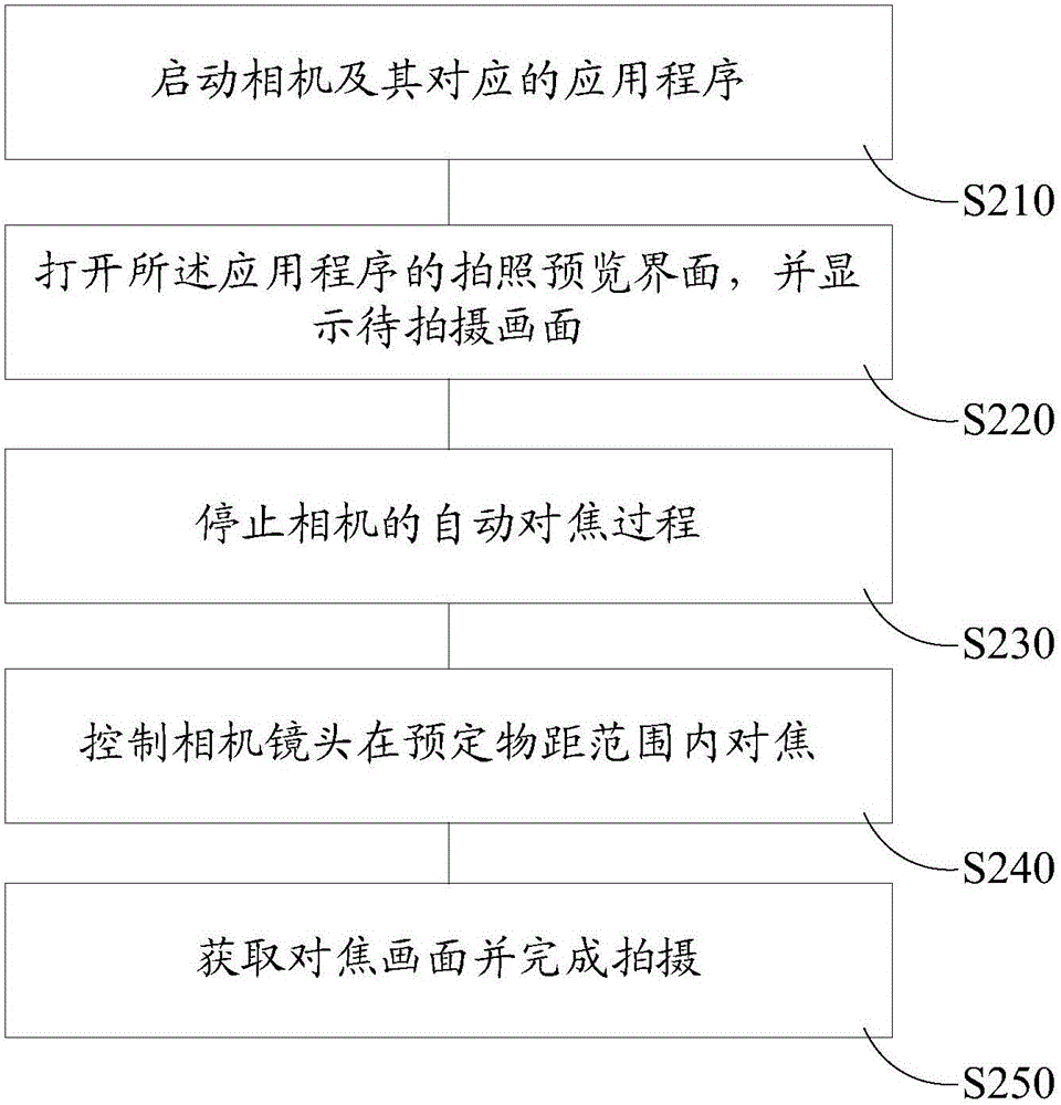 Mobile terminal and quick focusing method for photographing with the same