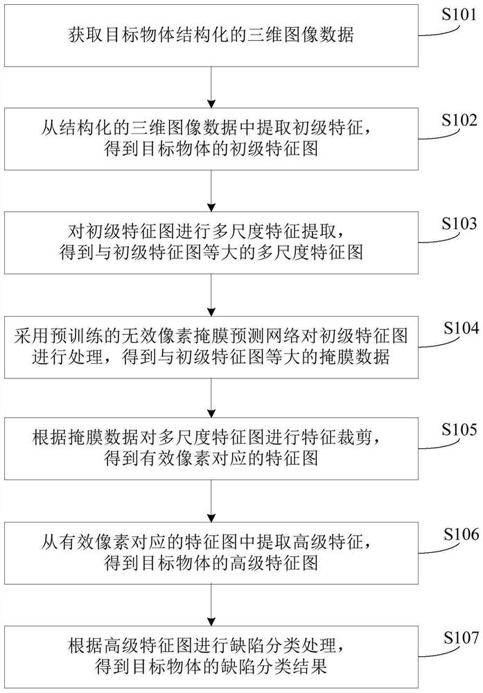 Surface defect detection method and equipment based on three-dimensional image