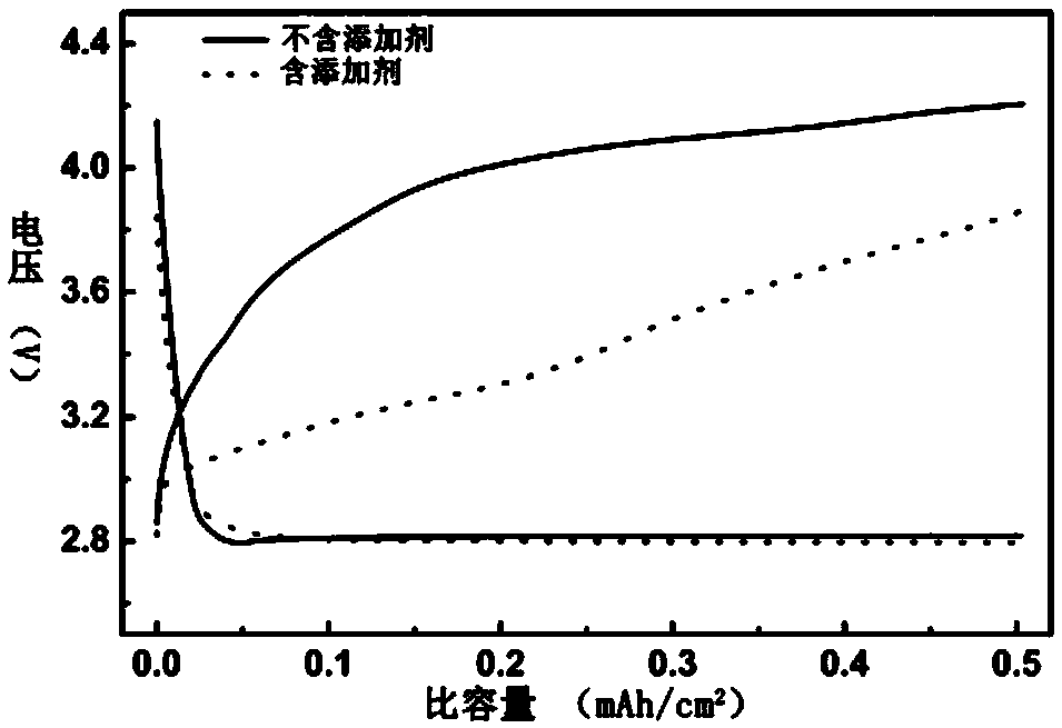 A kind of electrolytic solution additive and application thereof for reducing charging overpotential of lithium-air battery