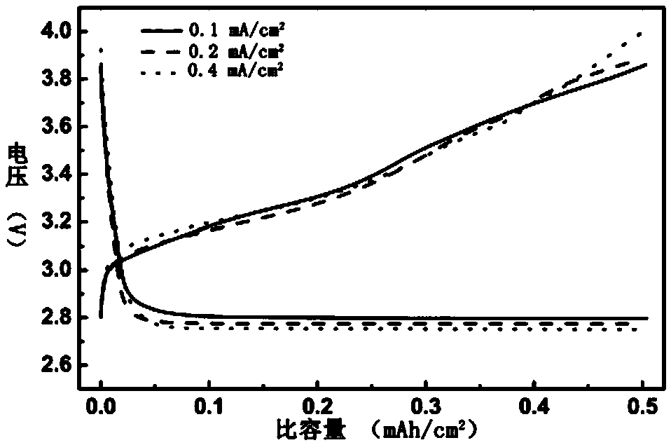 A kind of electrolytic solution additive and application thereof for reducing charging overpotential of lithium-air battery