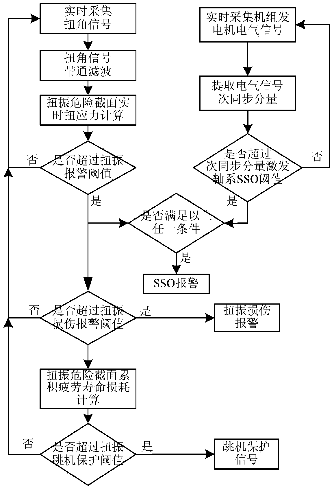 Method and system for monitoring sub-synchronous oscillation (SSO) and torsional vibration of shaft system of steam turbine generator unit