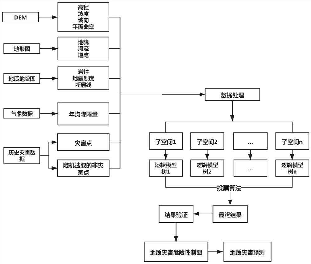 Spatial similarity geological disaster prediction method based on feature subset coupling model